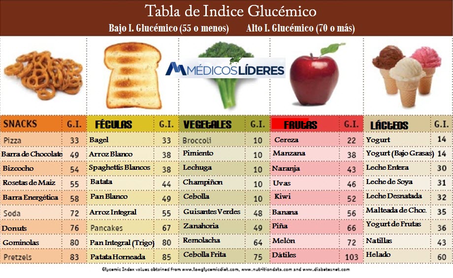 Indice Glucemico